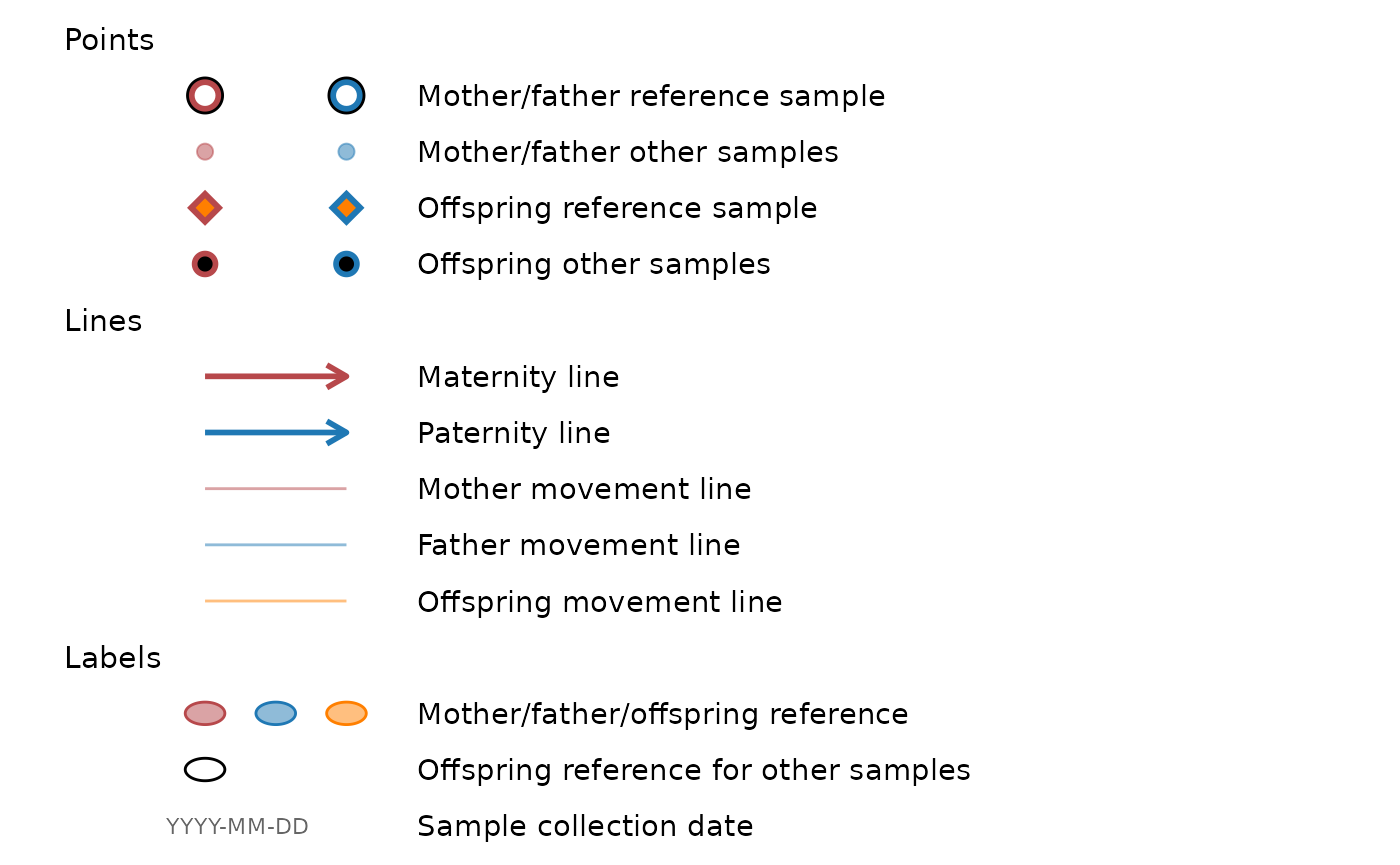 Legend explaining symbols used for spatial pedigree representation.