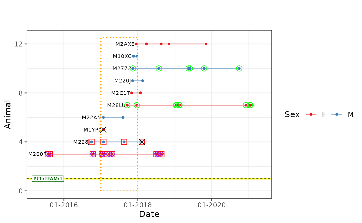 Temporal plot, showing all individuals and samples of the plotted family.
Orange dashed rectangle encopasses samples that fall within defined time limits.